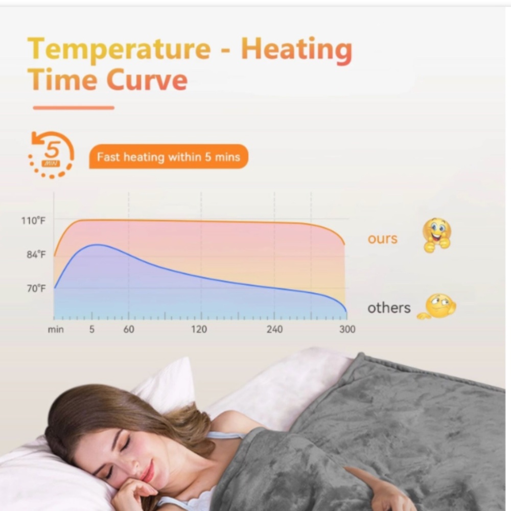 Electric Heated Blanket  50 X 60  with 10 Heating Levels & 1-8H Auto-off. NWB - Picture 4 of 5